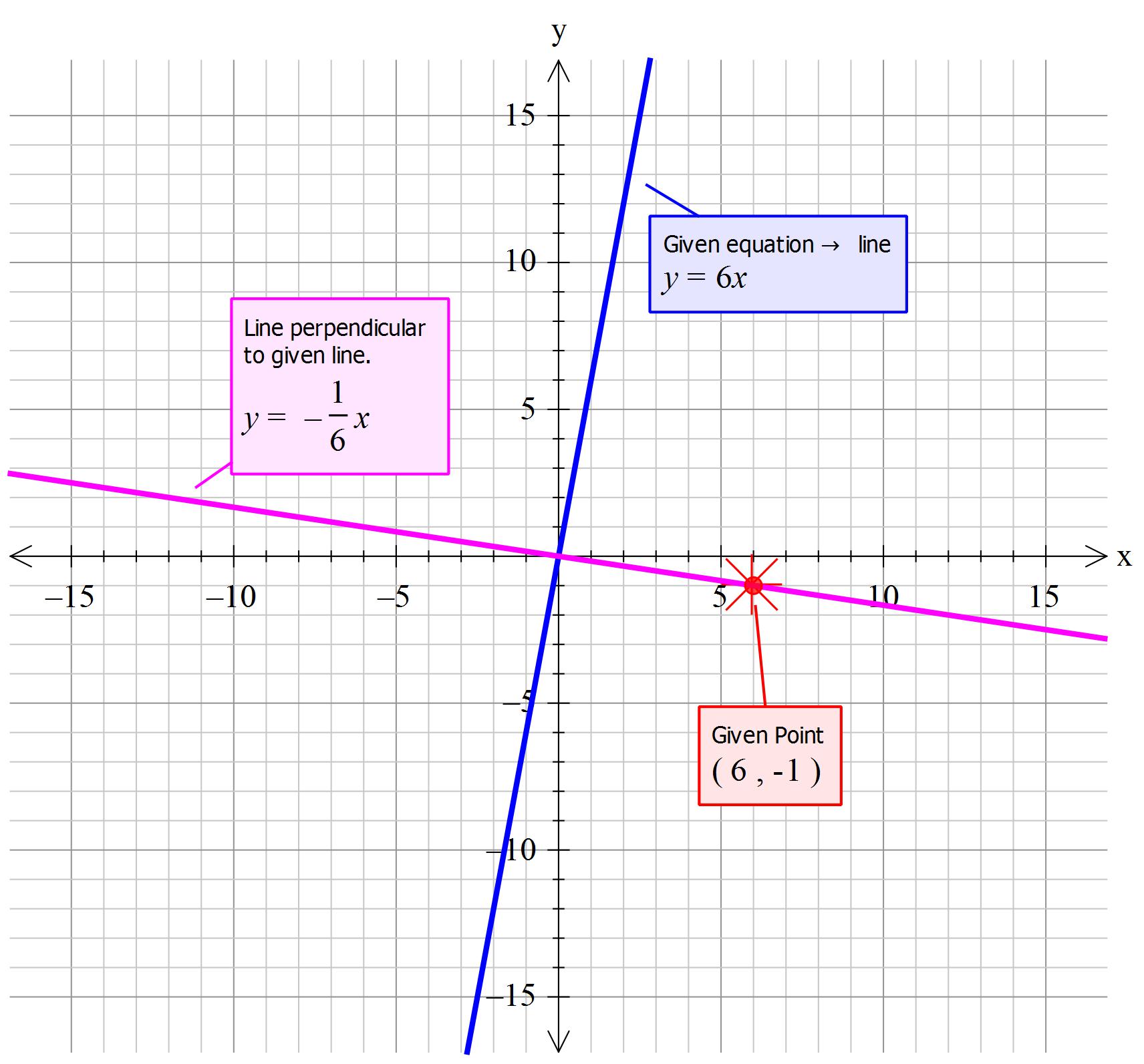 what-is-the-equation-of-the-line-perpendicular-to-y-6x-that-passes